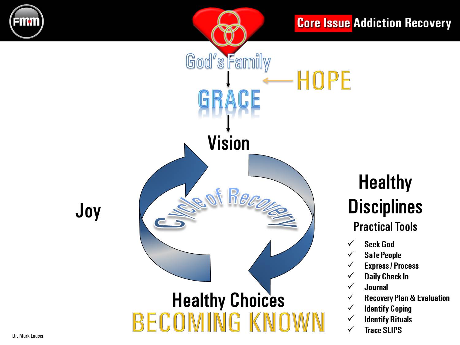 Cycle of Recovery